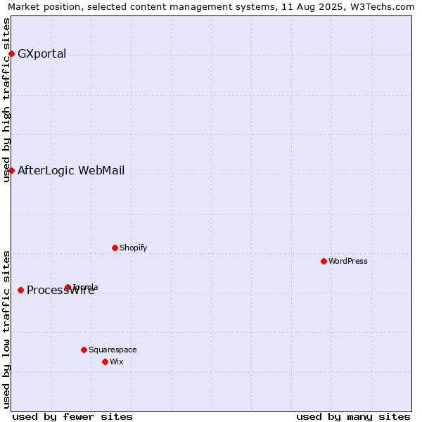 Market position of ProcessWire vs. AfterLogic WebMail vs. GXportal