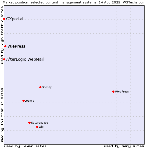 Market position of VuePress vs. AfterLogic WebMail vs. GXportal