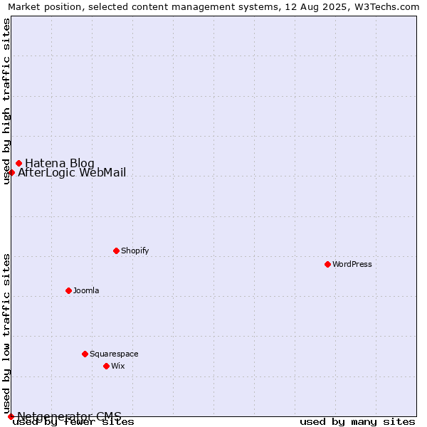 Market position of Hatena Blog vs. AfterLogic WebMail vs. Netgenerator CMS