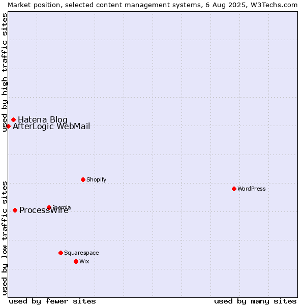 Market position of ProcessWire vs. Hatena Blog vs. AfterLogic WebMail