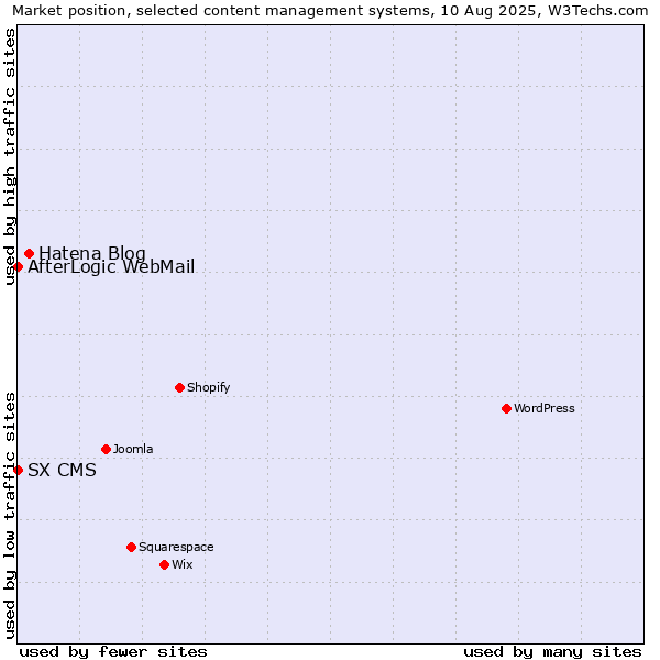 Market position of Hatena Blog vs. AfterLogic WebMail vs. SX CMS