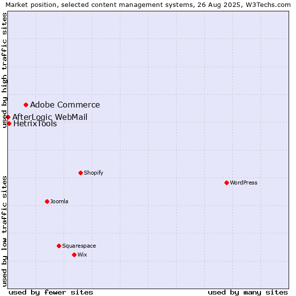 Market position of Adobe Commerce vs. HetrixTools vs. AfterLogic WebMail