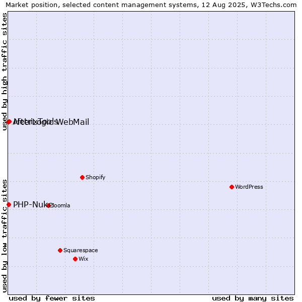 Market position of HetrixTools vs. PHP-Nuke vs. AfterLogic WebMail