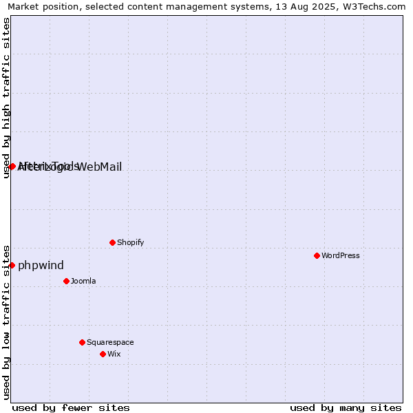 Market position of HetrixTools vs. phpwind vs. AfterLogic WebMail
