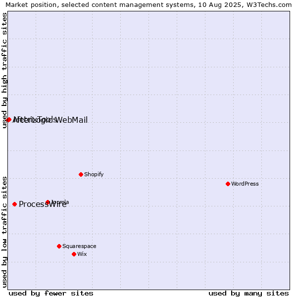 Market position of ProcessWire vs. HetrixTools vs. AfterLogic WebMail