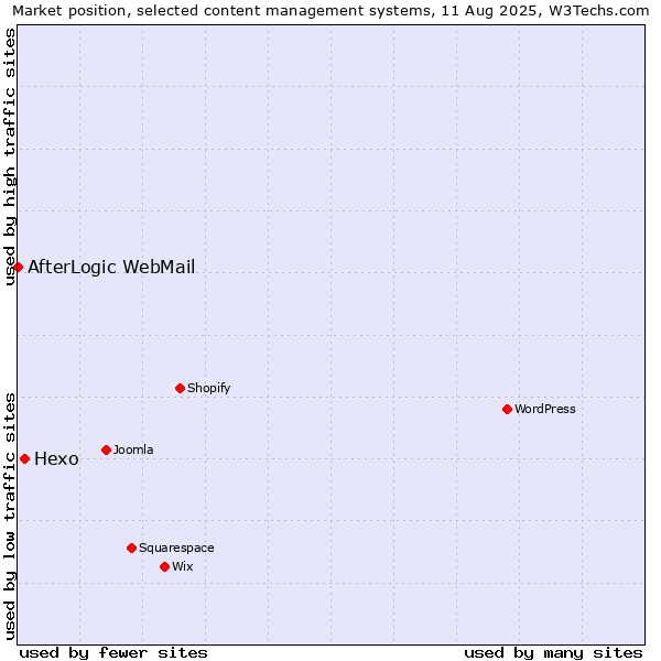 Market position of Hexo vs. AfterLogic WebMail