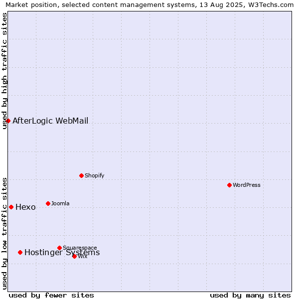 Market position of Hostinger Systems vs. Hexo vs. AfterLogic WebMail