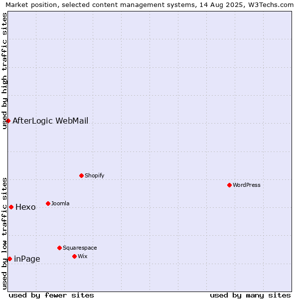 Market position of Hexo vs. inPage vs. AfterLogic WebMail