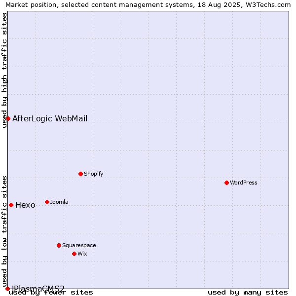 Market position of Hexo vs. AfterLogic WebMail vs. iPlasmaCMS2