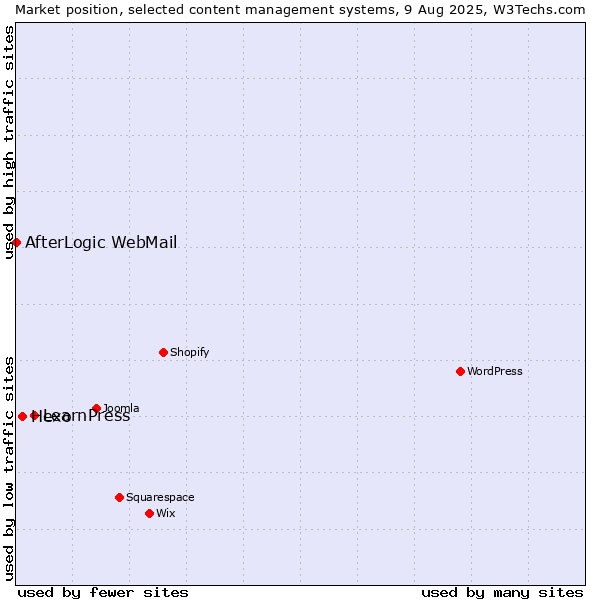 Market position of LearnPress vs. Hexo vs. AfterLogic WebMail