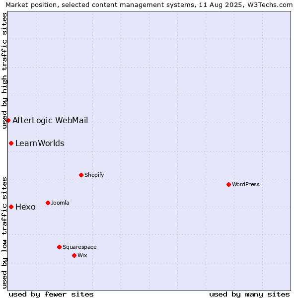 Market position of Hexo vs. LearnWorlds vs. AfterLogic WebMail