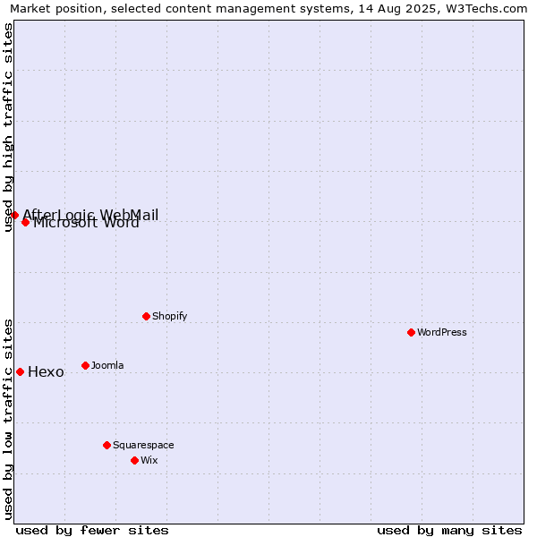 Market position of Microsoft Word vs. Hexo vs. AfterLogic WebMail