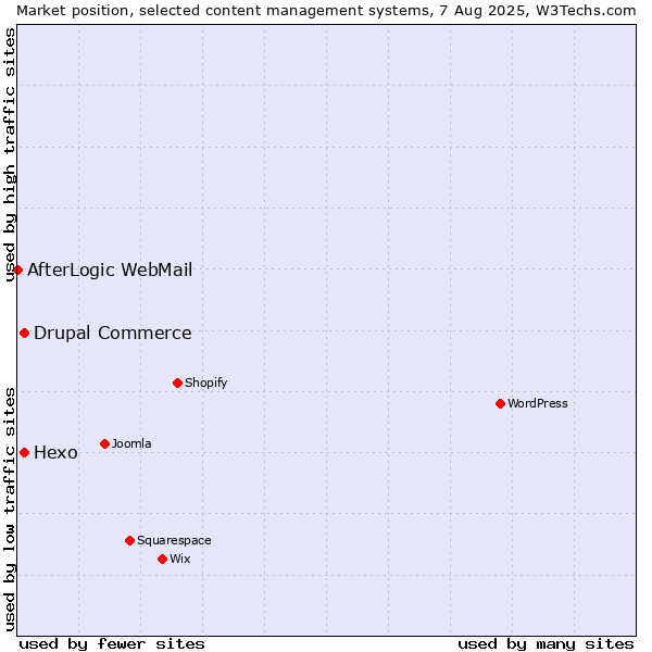 Market position of Hexo vs. Drupal Commerce vs. AfterLogic WebMail