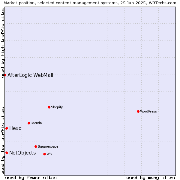 Market position of Hexo vs. NetObjects vs. AfterLogic WebMail