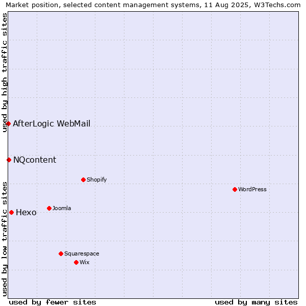 Market position of Hexo vs. NQcontent vs. AfterLogic WebMail
