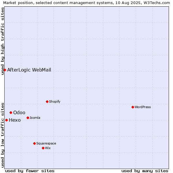 Market position of Odoo vs. Hexo vs. AfterLogic WebMail