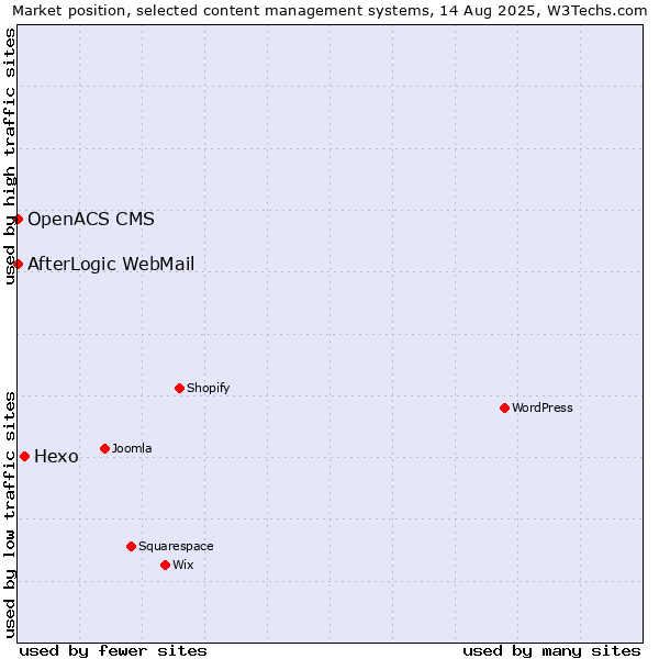 Market position of Hexo vs. AfterLogic WebMail vs. OpenACS CMS