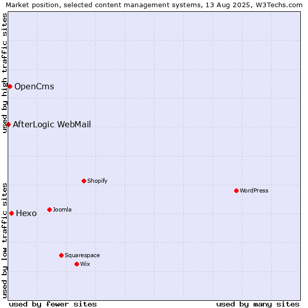 Market position of Hexo vs. OpenCms vs. AfterLogic WebMail