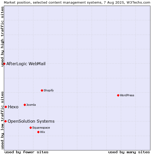 Market position of Hexo vs. OpenSolution Systems vs. AfterLogic WebMail