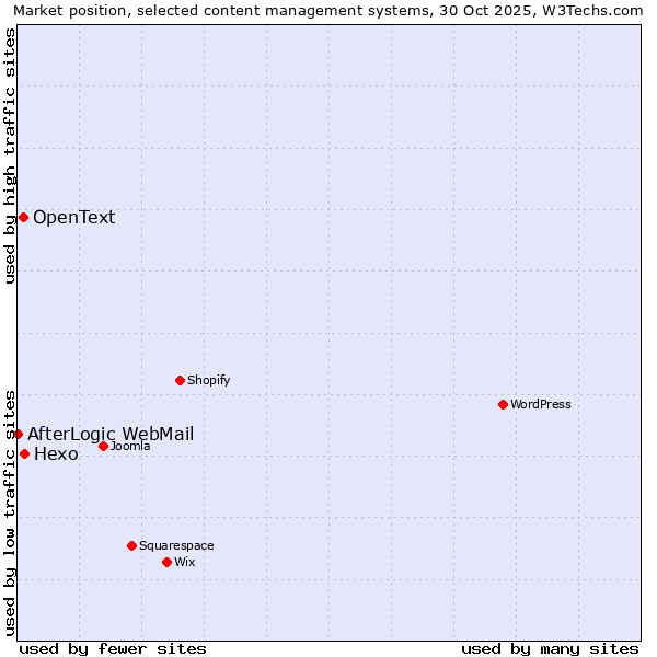Market position of Hexo vs. OpenText vs. AfterLogic WebMail