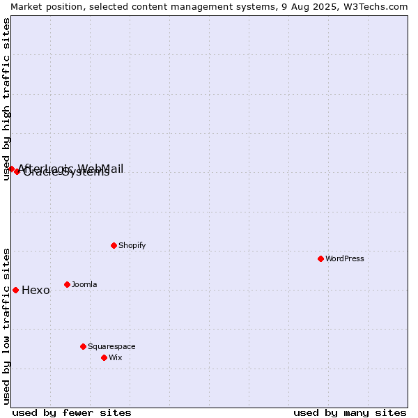 Market position of Oracle Systems vs. Hexo vs. AfterLogic WebMail