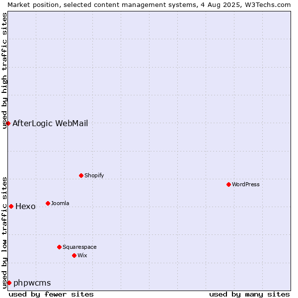Market position of Hexo vs. phpwcms vs. AfterLogic WebMail