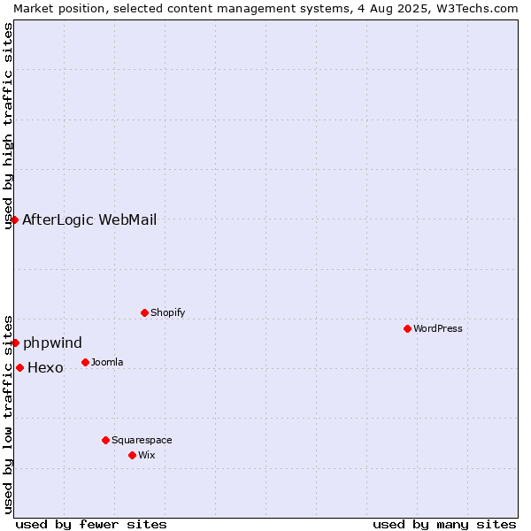 Market position of Hexo vs. phpwind vs. AfterLogic WebMail