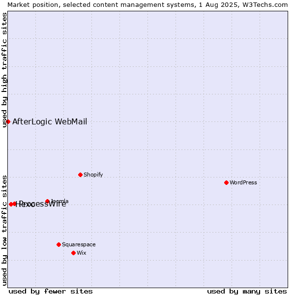 Market position of ProcessWire vs. Hexo vs. AfterLogic WebMail