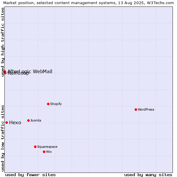 Market position of Hexo vs. RainLoop vs. AfterLogic WebMail