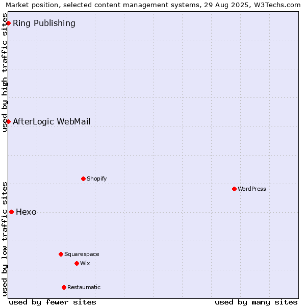 Market position of Hexo vs. Ring Publishing vs. AfterLogic WebMail