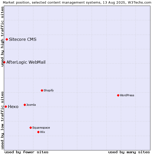 Market position of Sitecore CMS vs. Hexo vs. AfterLogic WebMail