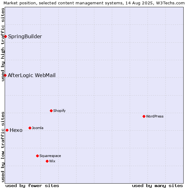 Market position of Hexo vs. SpringBuilder vs. AfterLogic WebMail
