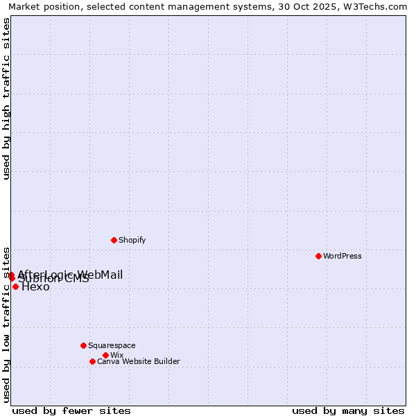 Market position of Hexo vs. Subrion CMS vs. AfterLogic WebMail