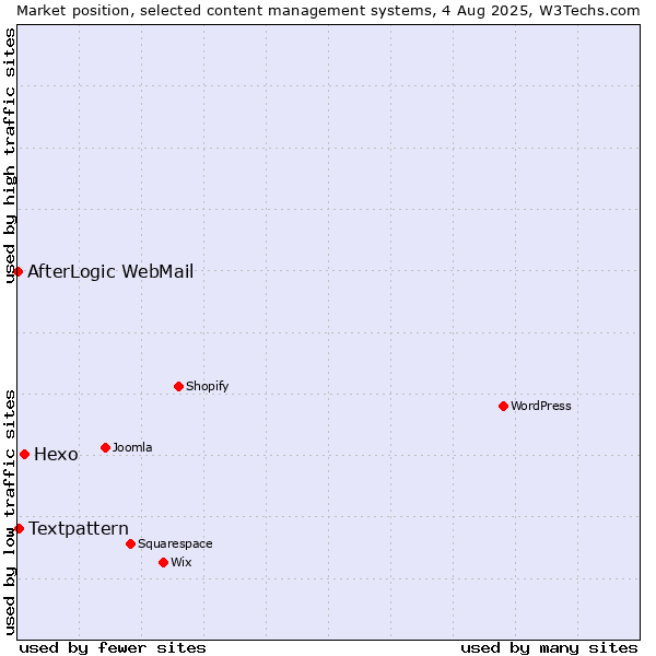 Market position of Hexo vs. Textpattern vs. AfterLogic WebMail