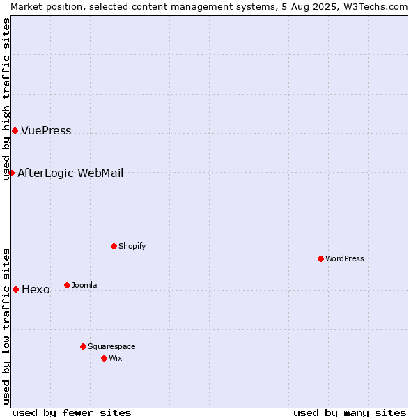 Market position of Hexo vs. VuePress vs. AfterLogic WebMail