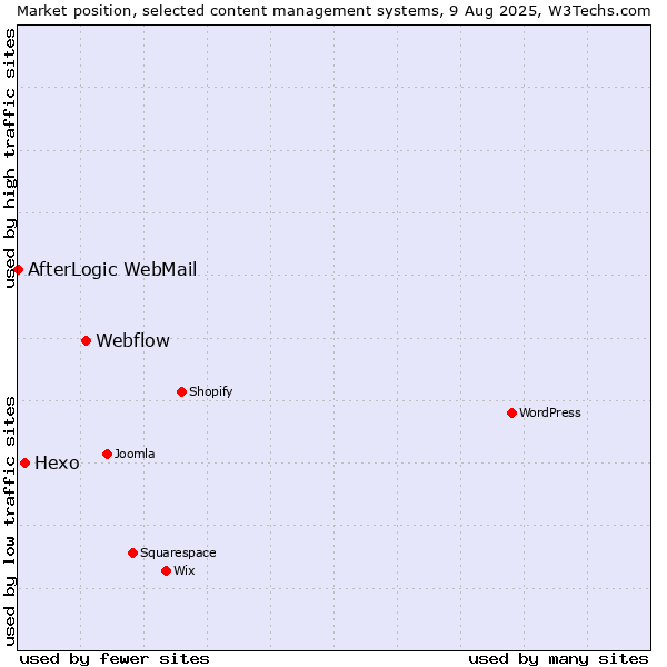 Market position of Webflow vs. Hexo vs. AfterLogic WebMail