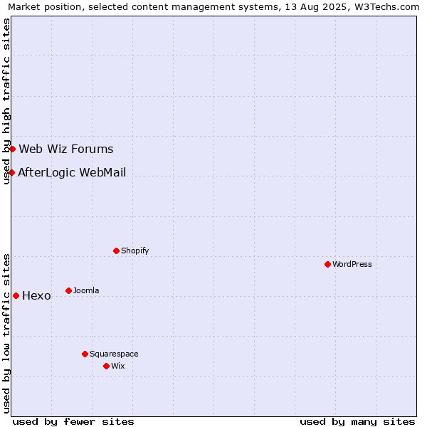 Market position of Hexo vs. Web Wiz Forums vs. AfterLogic WebMail