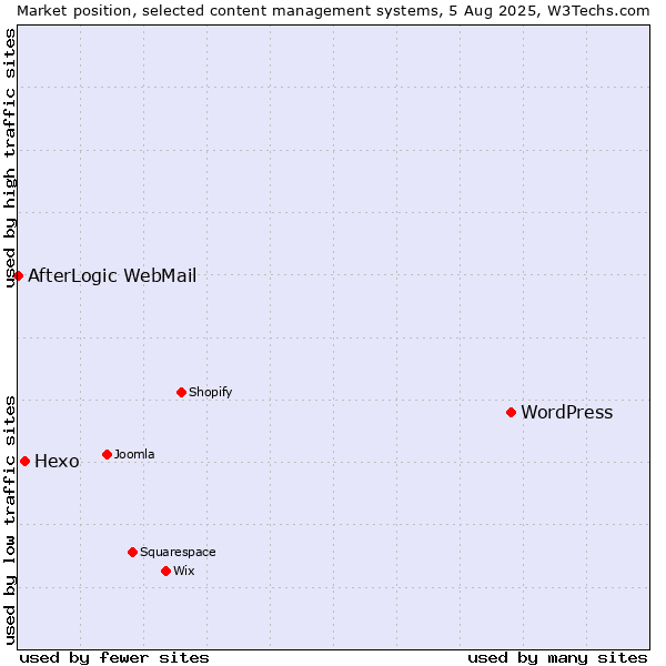 Market position of WordPress vs. Hexo vs. AfterLogic WebMail