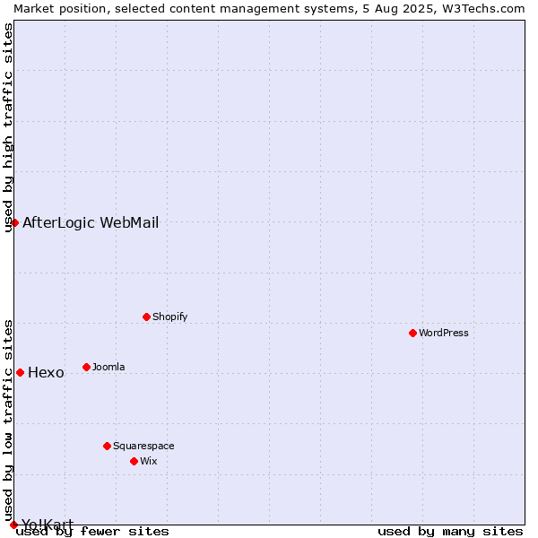 Market position of Hexo vs. AfterLogic WebMail vs. Yo!Kart