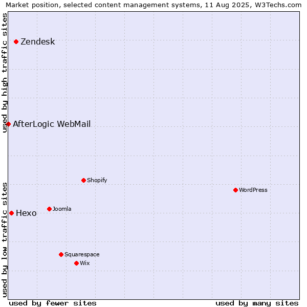 Market position of Zendesk vs. Hexo vs. AfterLogic WebMail