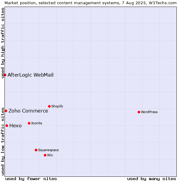 Market position of Hexo vs. Zoho Commerce vs. AfterLogic WebMail