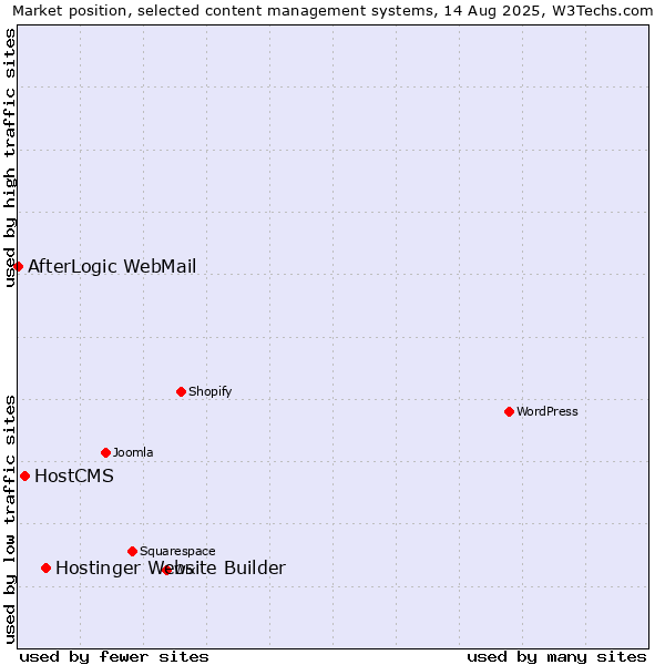 Market position of Hostinger Website Builder vs. HostCMS vs. AfterLogic WebMail