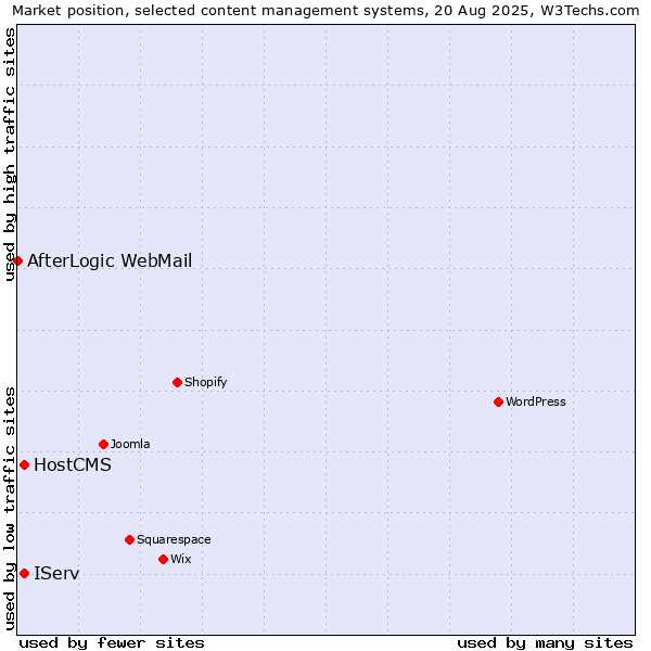 Market position of IServ vs. HostCMS vs. AfterLogic WebMail