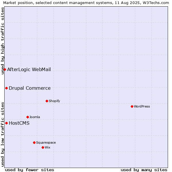 Market position of Drupal Commerce vs. HostCMS vs. AfterLogic WebMail