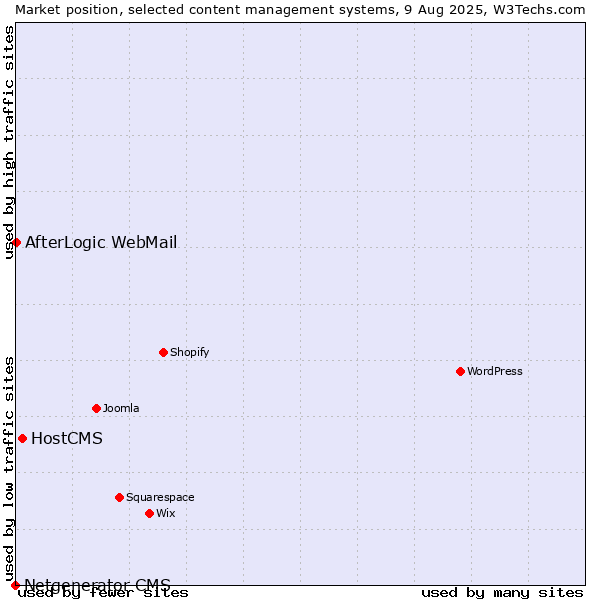 Market position of HostCMS vs. AfterLogic WebMail vs. Netgenerator CMS