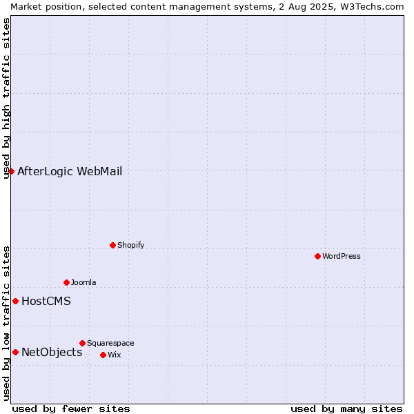 Market position of HostCMS vs. NetObjects vs. AfterLogic WebMail