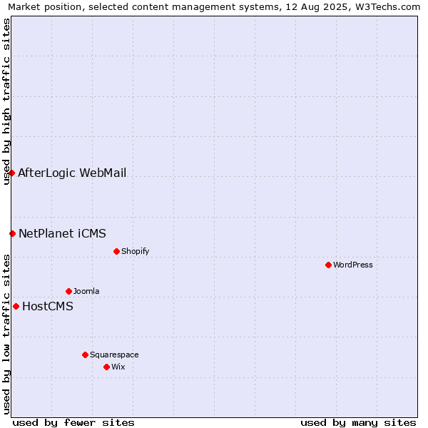 Market position of HostCMS vs. NetPlanet iCMS vs. AfterLogic WebMail