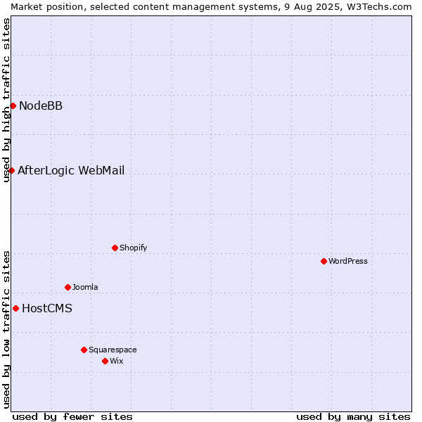 Market position of HostCMS vs. NodeBB vs. AfterLogic WebMail