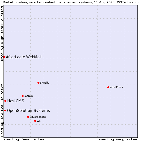 Market position of HostCMS vs. OpenSolution Systems vs. AfterLogic WebMail