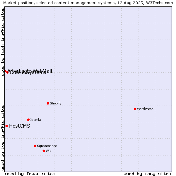 Market position of Oracle Systems vs. HostCMS vs. AfterLogic WebMail